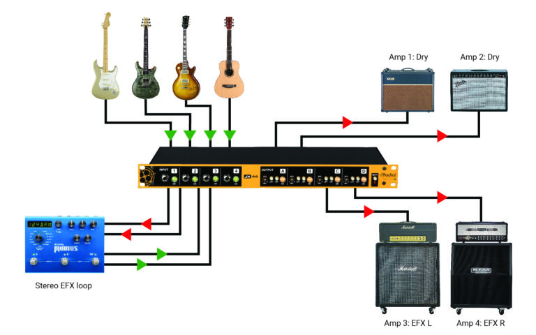 A diagram of a guitar amplifierDescription automatically generated
