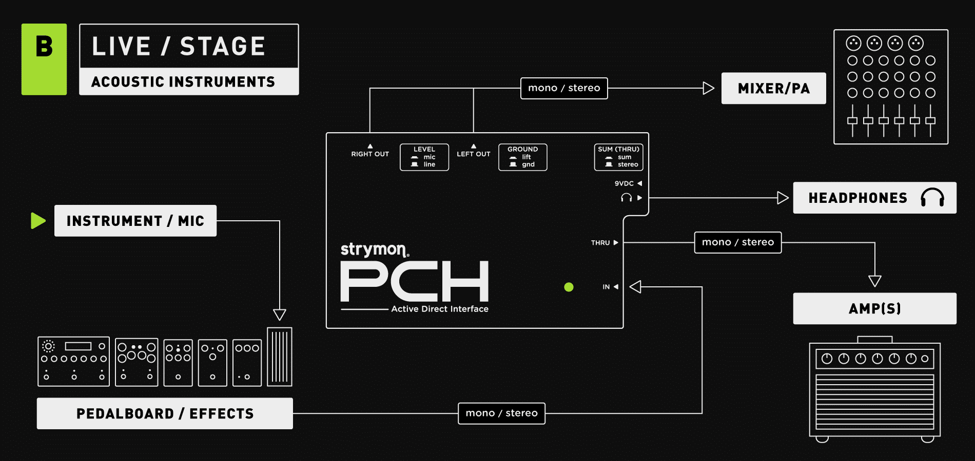 Signal flow diagram showing an acoustic instrument or microphone connected to pedals or effects, routed into the Strymon PCH Active Direct Interface, then out in mono or stereo to a mixer/PA system, headphones, or amplifiers for live performance.